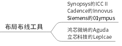 布局布线