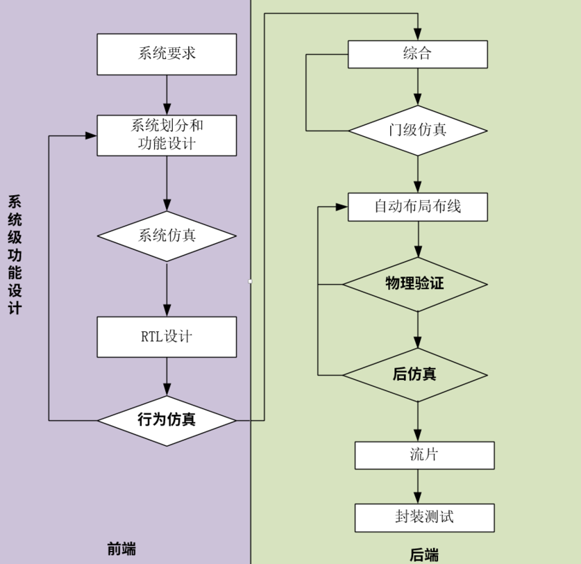 功能仿真验证在整个芯片设计流程中的位置
