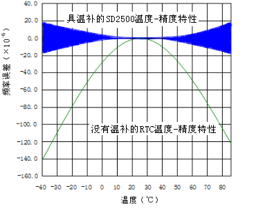 SD2500温补特性图v1